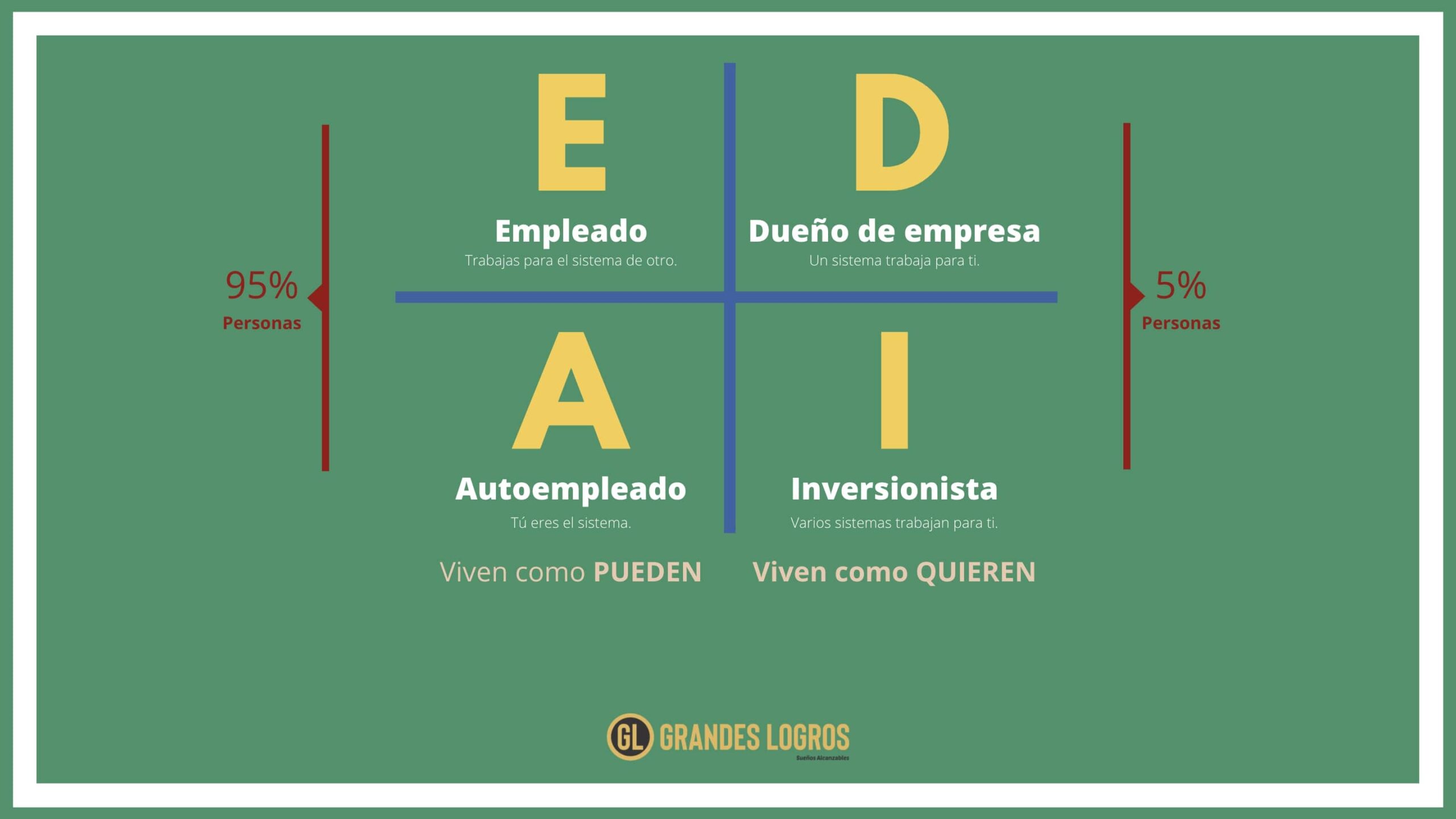 El cuadrante del flujo de dinero: ¿Qué es y cómo funciona?